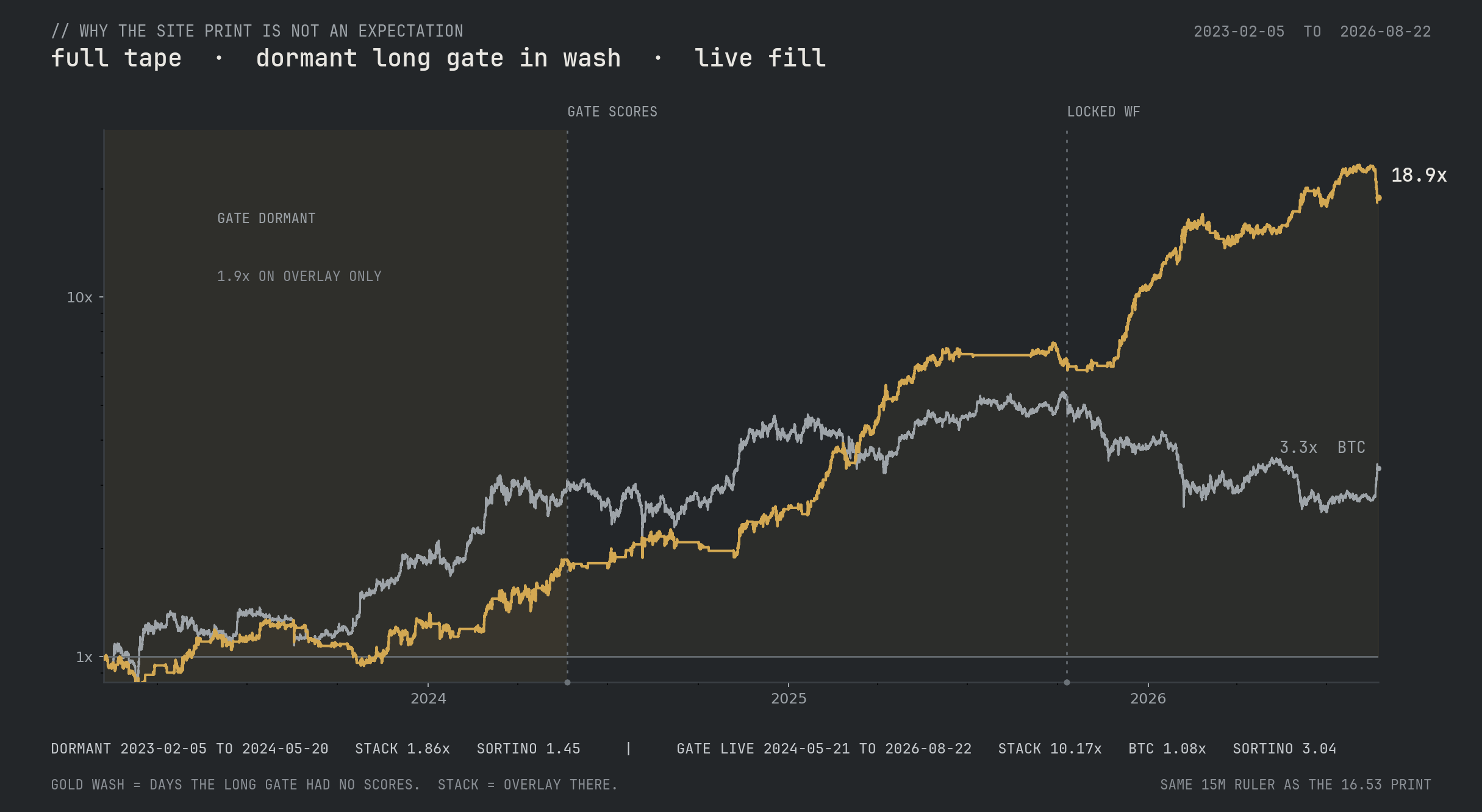 Full-tape backtest with the dormant long-gate stretch marked, 2023-02-05 to 2026-08-22