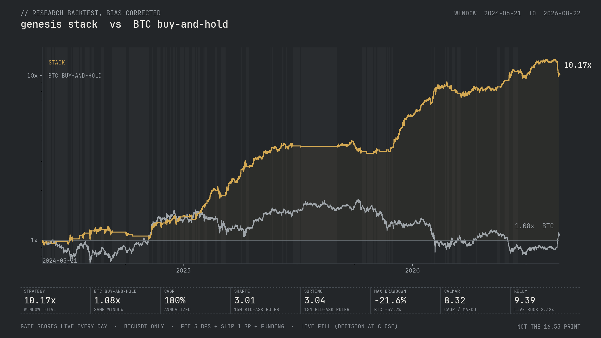 Bias-corrected research backtest: Living Systems Genesis stack versus BTC buy-and-hold, 2024-05-21 to 2026-08-22