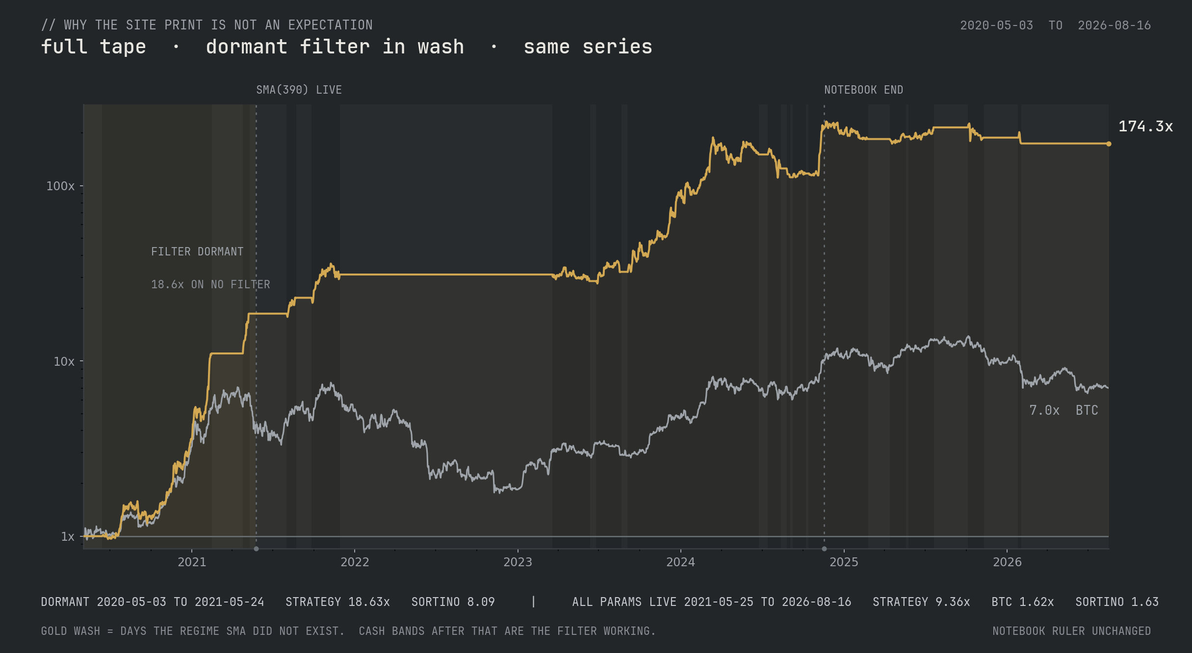 Full-tape backtest with the dormant regime-filter stretch marked, 2020-05-03 to 2026-08-16