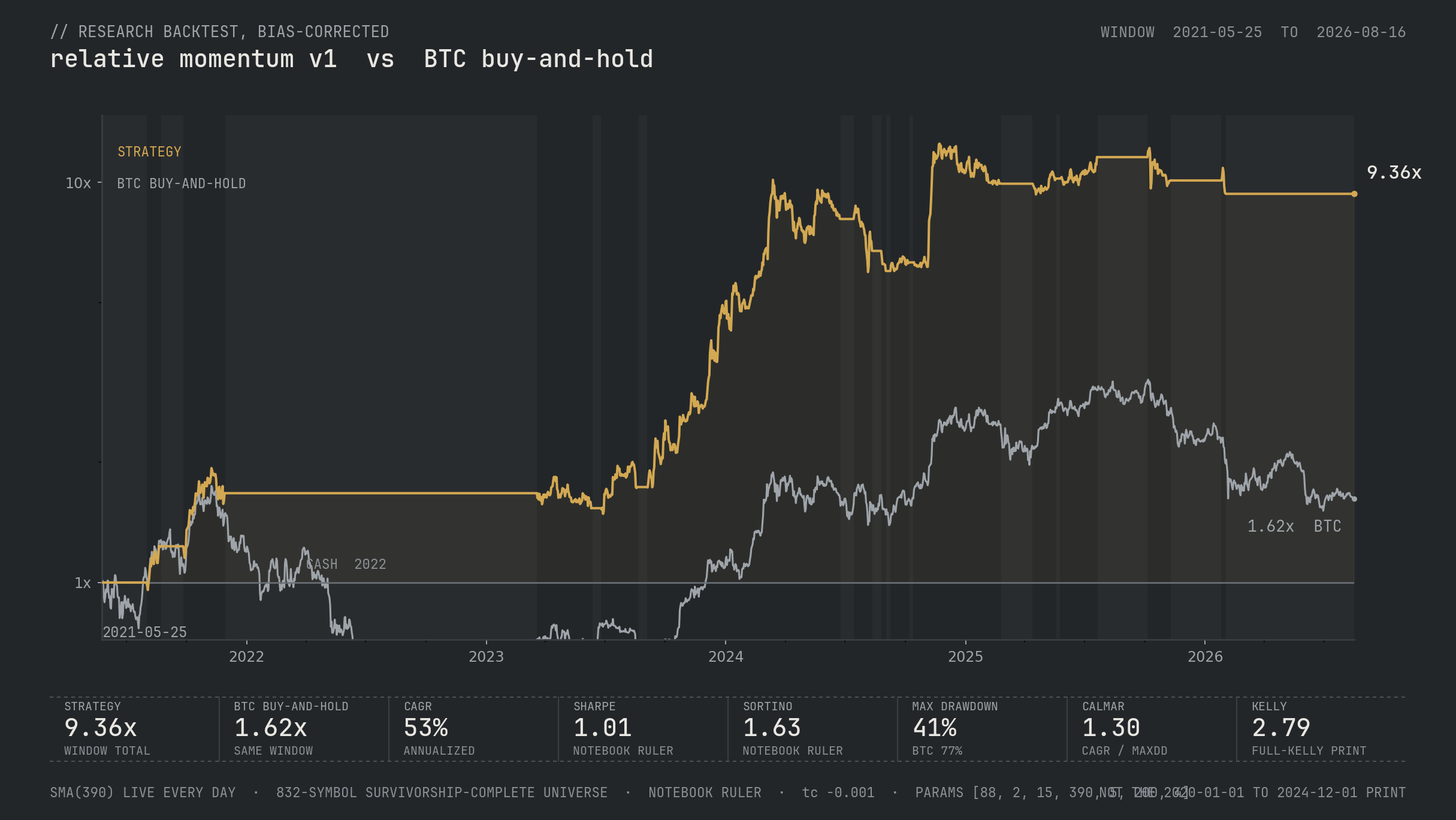 Bias-corrected research backtest: relative momentum v1 versus BTC buy-and-hold, 2021-05-25 to 2026-08-16